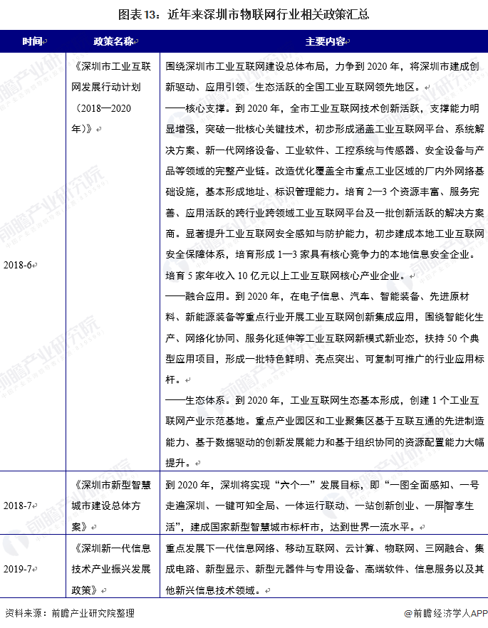 图表13：近年来深圳市物联网行业相关政策汇总