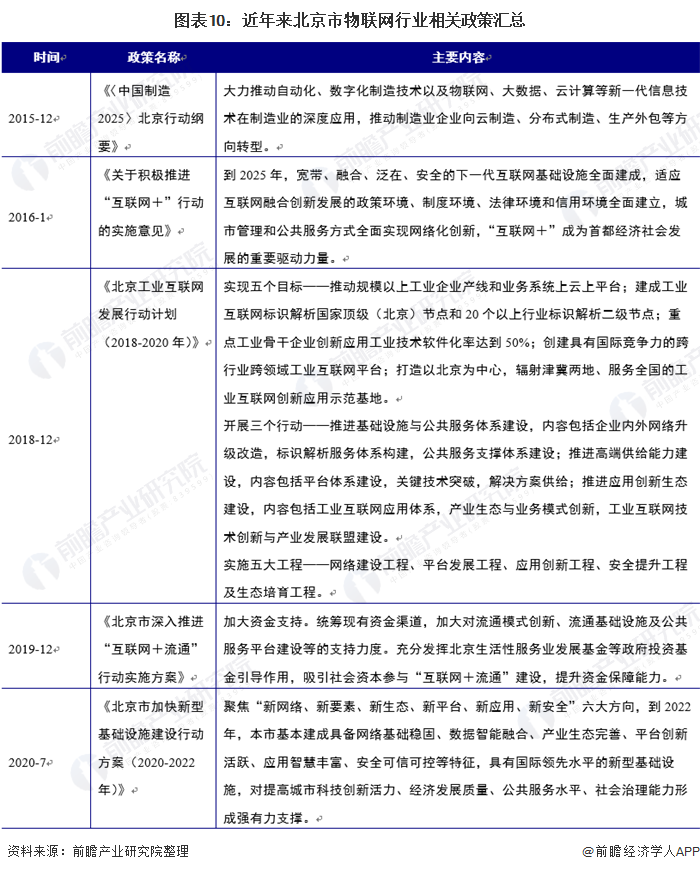图表10：近年来北京市物联网行业相关政策汇总