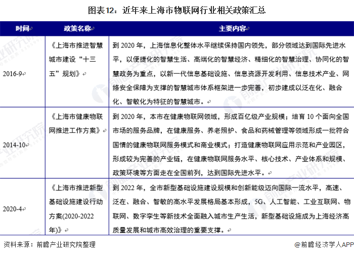 图表12：近年来上海市物联网行业相关政策汇总