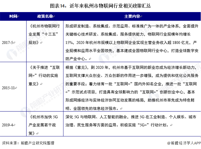 图表14：近年来杭州市物联网行业相关政策汇总