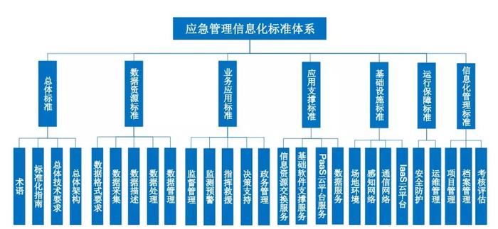 建立應急管理部全國統一領導,地方各級部門分工協作的信息化工作組織